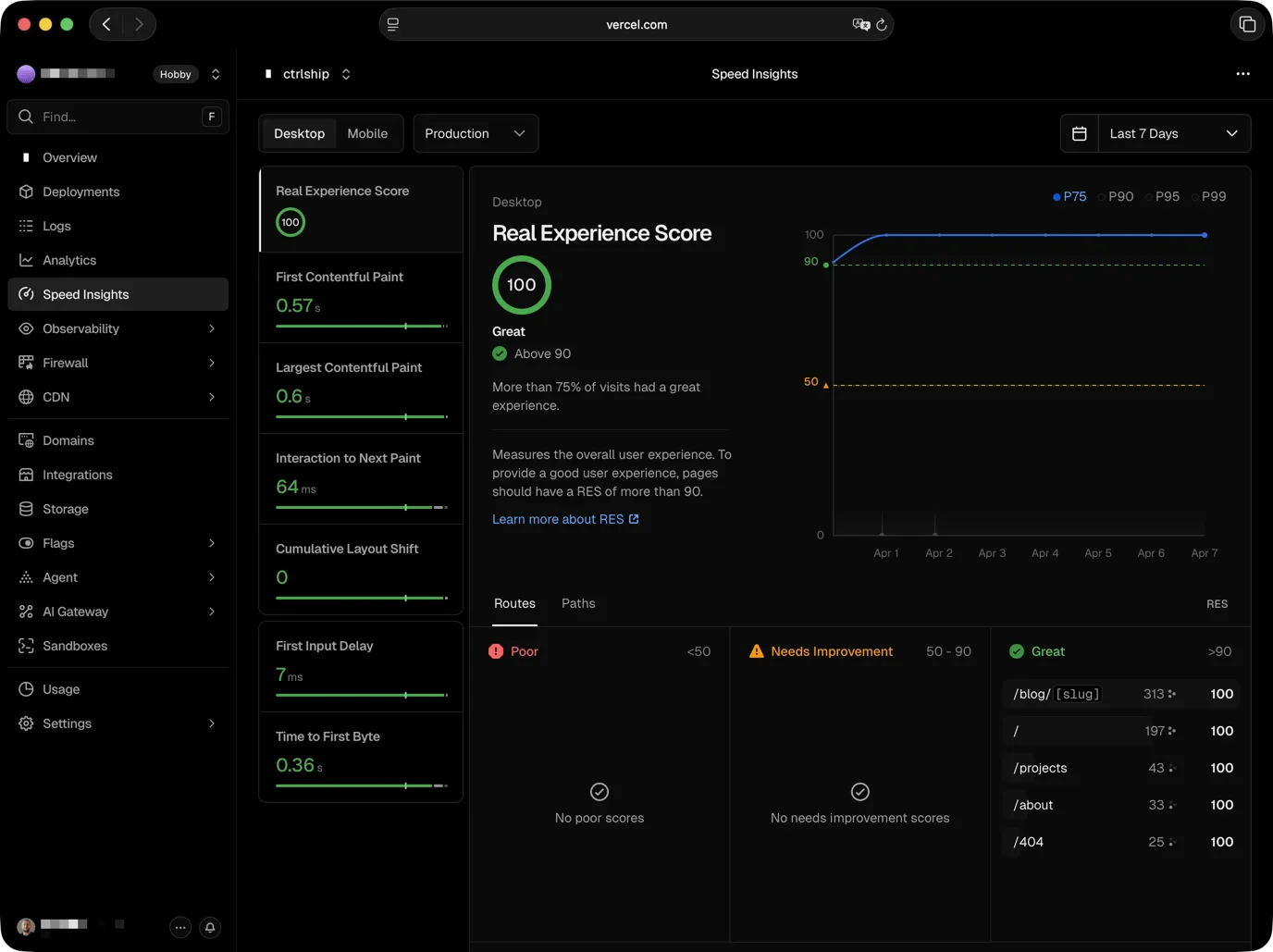 Vercel Speed Insights dashboard showing Real Experience Score of 100, all Core Web Vitals green, all routes scoring 100